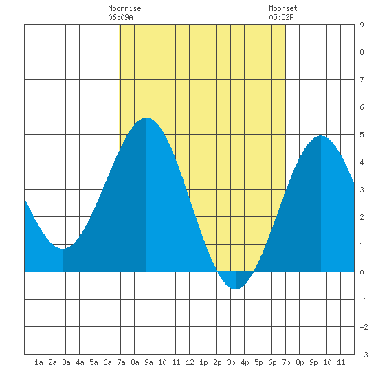 Mission Beach tide chart for Tuesday, March 17, 2026