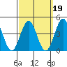 Mission Beach tide chart for Thursday, March 19, 2026