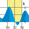 Mission Beach tide chart for Sunday, March 1, 2026