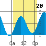 Mission Beach tide chart for Friday, March 20, 2026
