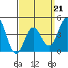 Mission Beach tide chart for Saturday, March 21, 2026