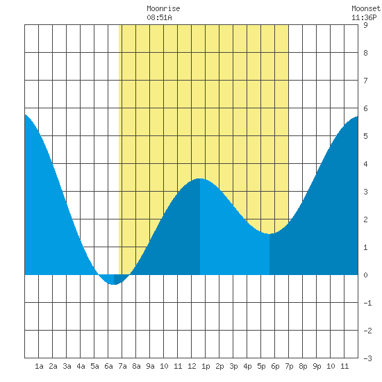 Mission Beach tide chart for Sunday, March 22, 2026