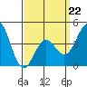 Mission Beach tide chart for Sunday, March 22, 2026
