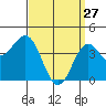 Mission Beach tide chart for Friday, March 27, 2026