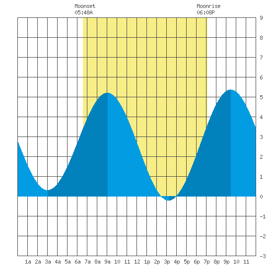 Mission Beach tide chart for Tuesday, March 31, 2026