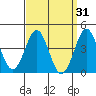 Mission Beach tide chart for Tuesday, March 31, 2026