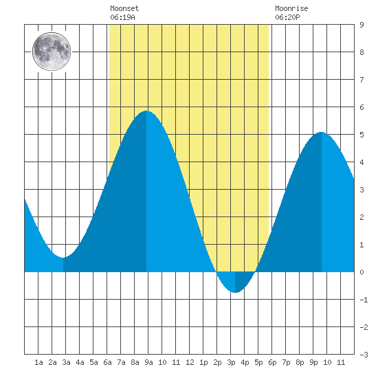 Mission Beach tide chart for Tuesday, March 3, 2026