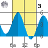 Mission Beach tide chart for Tuesday, March 3, 2026