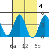 Mission Beach tide chart for Wednesday, March 4, 2026