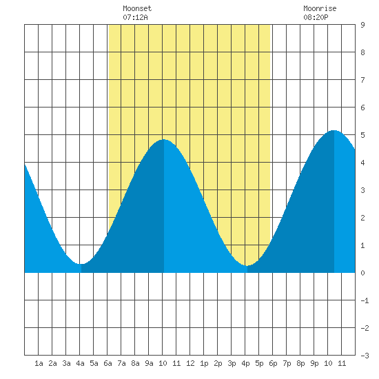 Mission Beach tide chart for Thursday, March 5, 2026