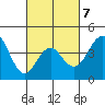 Mission Beach tide chart for Saturday, March 7, 2026