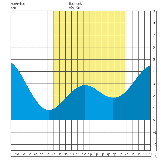 Mission Beach tide chart for Sunday, March 8, 2026