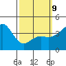 Mission Beach tide chart for Monday, March 9, 2026