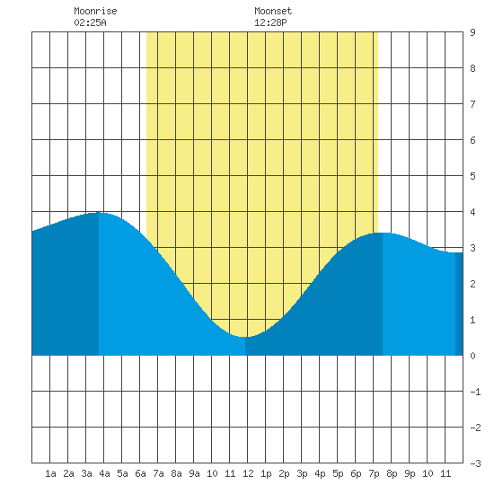 Mission Beach tide chart for Friday, April 10, 2026