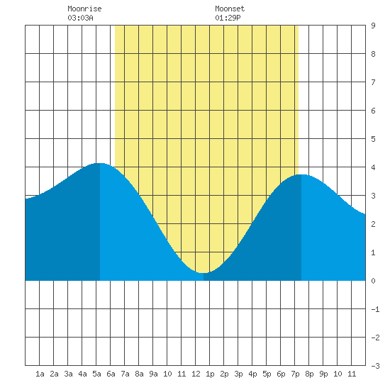 Mission Beach tide chart for Saturday, April 11, 2026