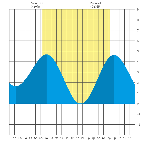 Mission Beach tide chart for Monday, April 13, 2026