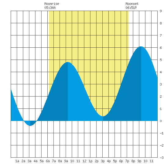 Mission Beach tide chart for Thursday, April 16, 2026