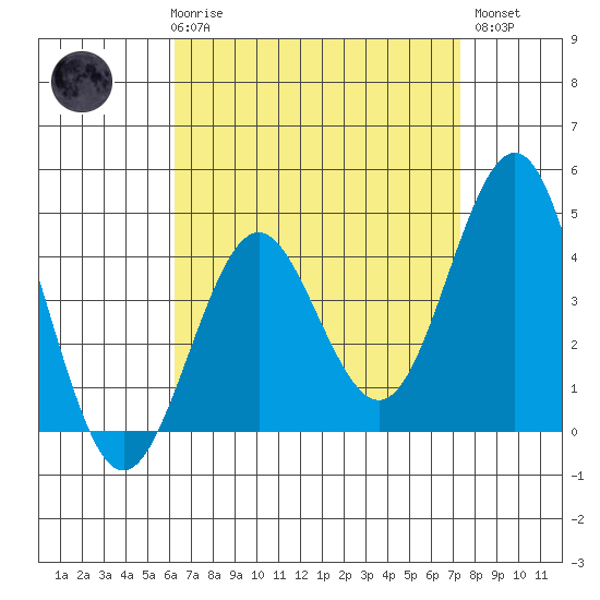 Mission Beach tide chart for Friday, April 17, 2026
