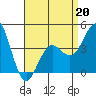 Mission Beach tide chart for Monday, April 20, 2026