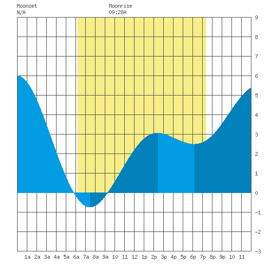 Mission Beach tide chart for Tuesday, April 21, 2026