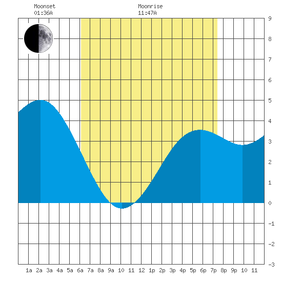 Mission Beach tide chart for Thursday, April 23, 2026