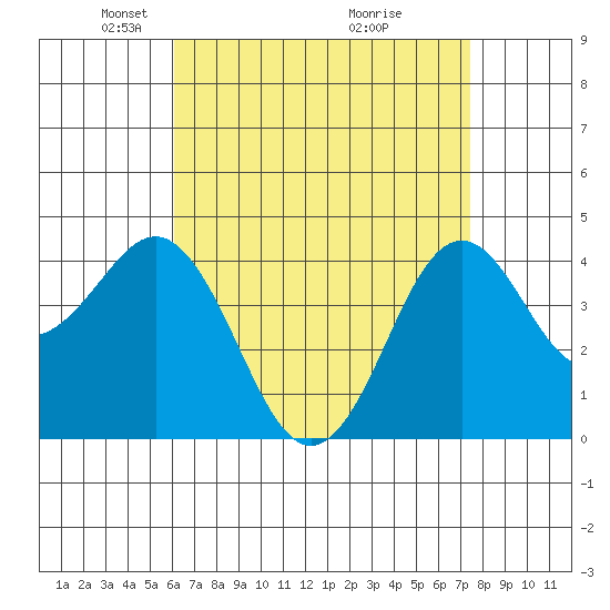 Mission Beach tide chart for Saturday, April 25, 2026