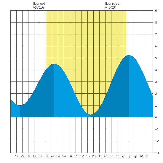 Mission Beach tide chart for Monday, April 27, 2026