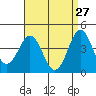 Mission Beach tide chart for Monday, April 27, 2026