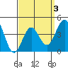 Mission Beach tide chart for Friday, April 3, 2026