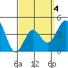 Mission Beach tide chart for Saturday, April 4, 2026