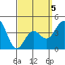 Mission Beach tide chart for Sunday, April 5, 2026