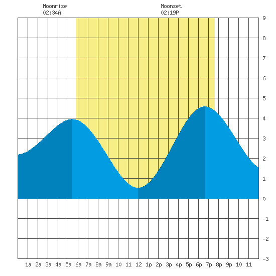 Mission Beach tide chart for Monday, May 11, 2026
