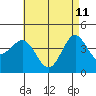 Mission Beach tide chart for Monday, May 11, 2026