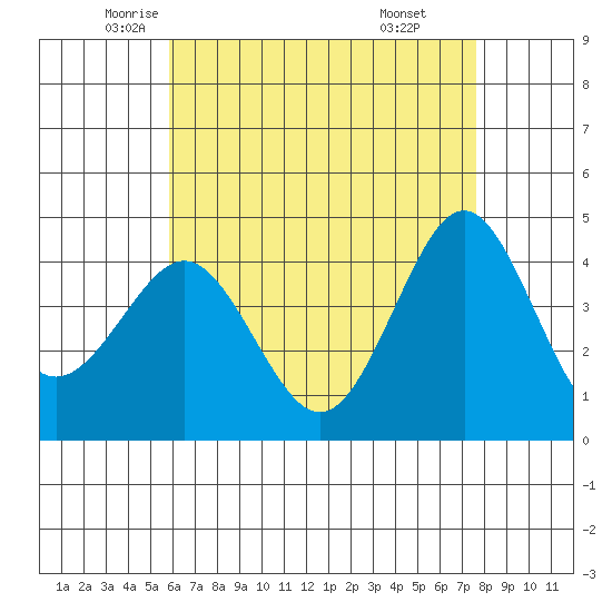 Mission Beach tide chart for Tuesday, May 12, 2026
