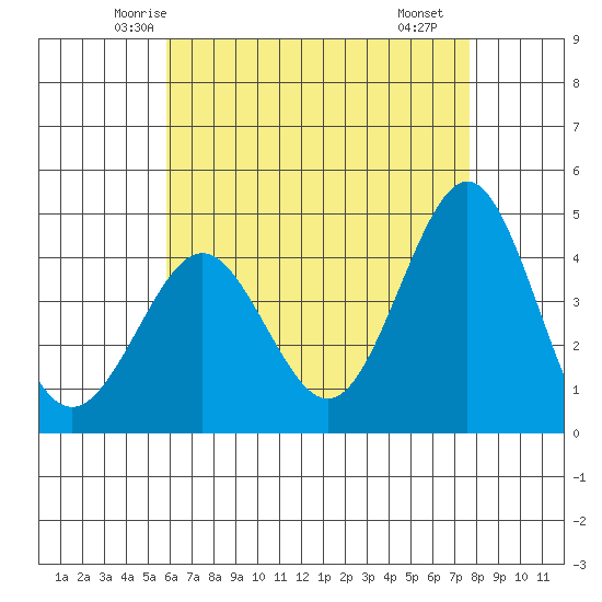 Mission Beach tide chart for Wednesday, May 13, 2026