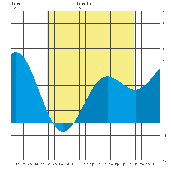 Mission Beach tide chart for Thursday, May 21, 2026