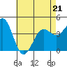 Mission Beach tide chart for Thursday, May 21, 2026