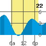 Mission Beach tide chart for Friday, May 22, 2026