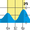 Mission Beach tide chart for Monday, May 25, 2026