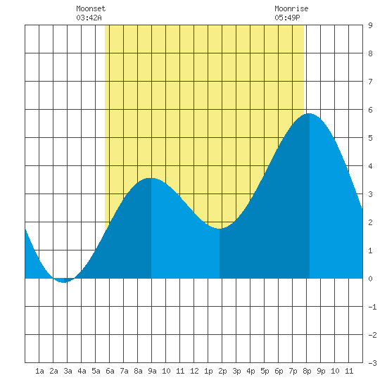 Mission Beach tide chart for Thursday, May 28, 2026