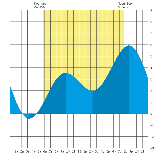 Mission Beach tide chart for Friday, May 29, 2026