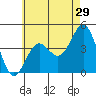 Mission Beach tide chart for Friday, May 29, 2026