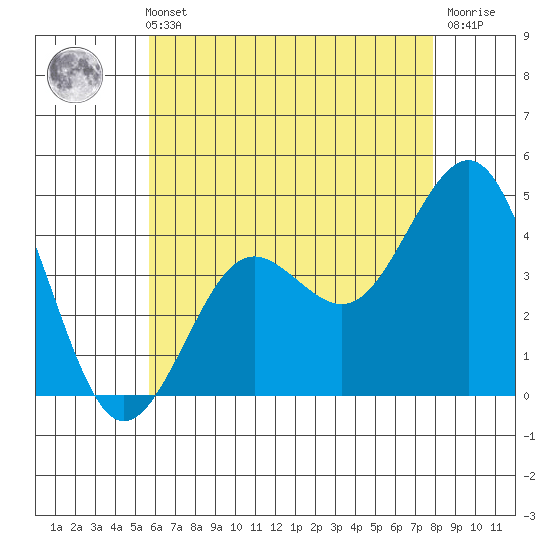 Mission Beach tide chart for Sunday, May 31, 2026
