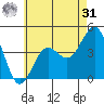 Mission Beach tide chart for Sunday, May 31, 2026