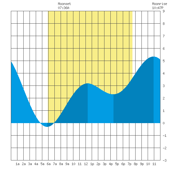 Mission Beach tide chart for Monday, May 4, 2026