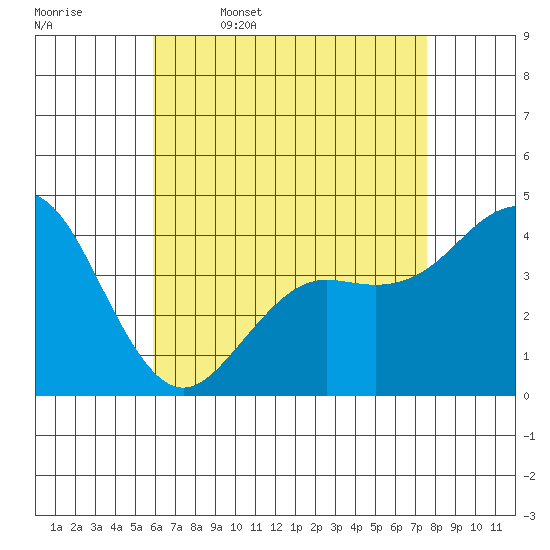 Mission Beach tide chart for Wednesday, May 6, 2026