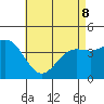 Mission Beach tide chart for Friday, May 8, 2026
