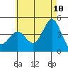 Mission Beach tide chart for Wednesday, June 10, 2026