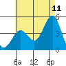 Mission Beach tide chart for Thursday, June 11, 2026