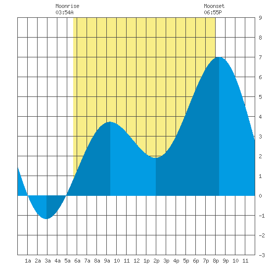 Mission Beach tide chart for Saturday, June 13, 2026